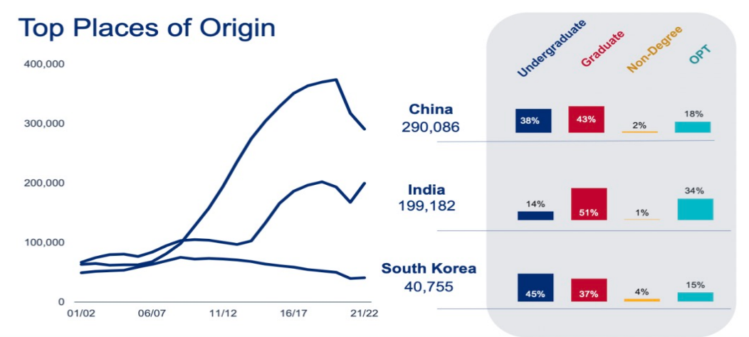 How Many American Students Study in China